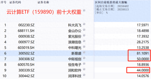 10倍配资公司 底部翻倍! 光模块飙涨, 算力午后直线拉升