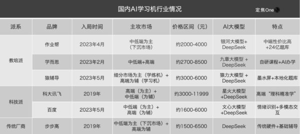 配资交流 学习机拼AI，谁是赢家？