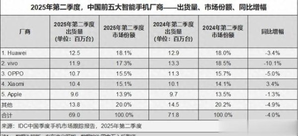 配资平台股票配资 华为4年磨一剑重返榜首: 1250万部背后, 小米落第四荣耀入Others